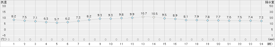 富山(>2022年03月17日)のアメダスグラフ
