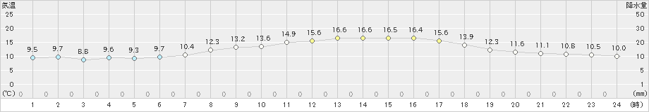 洲本(>2022年03月17日)のアメダスグラフ