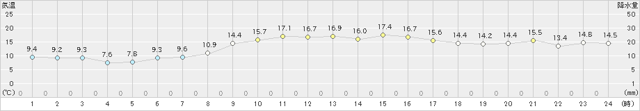 下松(>2022年03月17日)のアメダスグラフ