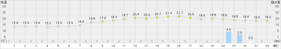 中甑(>2022年03月17日)のアメダスグラフ