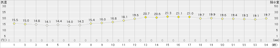 鹿児島(>2022年03月17日)のアメダスグラフ