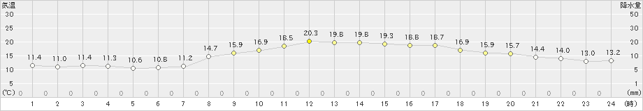 輝北(>2022年03月17日)のアメダスグラフ