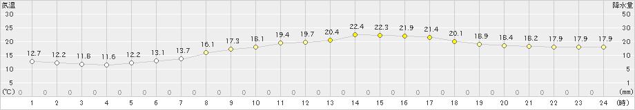 指宿(>2022年03月17日)のアメダスグラフ