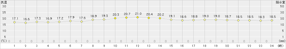 上中(>2022年03月17日)のアメダスグラフ