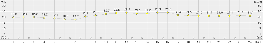 喜界島(>2022年03月17日)のアメダスグラフ