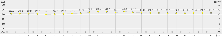 古仁屋(>2022年03月17日)のアメダスグラフ