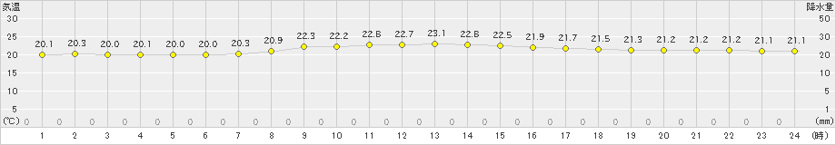 伊仙(>2022年03月17日)のアメダスグラフ