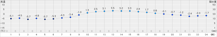 厚真(>2022年03月18日)のアメダスグラフ