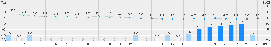 東京(>2022年03月18日)のアメダスグラフ