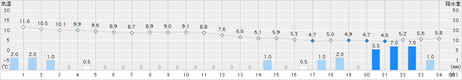 勝浦(>2022年03月18日)のアメダスグラフ