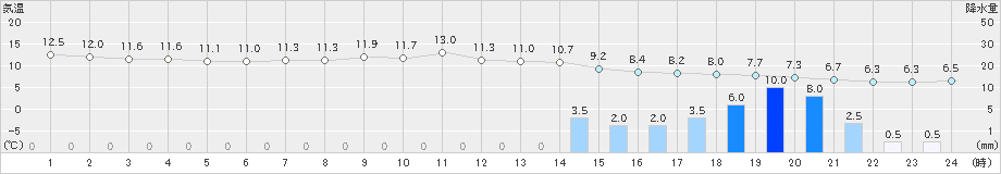 甲府(>2022年03月18日)のアメダスグラフ