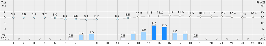 内海(>2022年03月18日)のアメダスグラフ