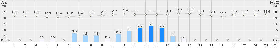 大栃(>2022年03月18日)のアメダスグラフ