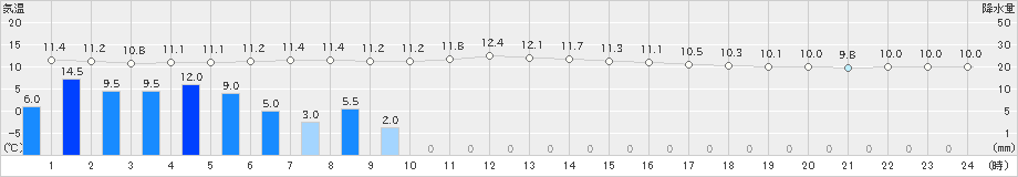 平戸(>2022年03月18日)のアメダスグラフ