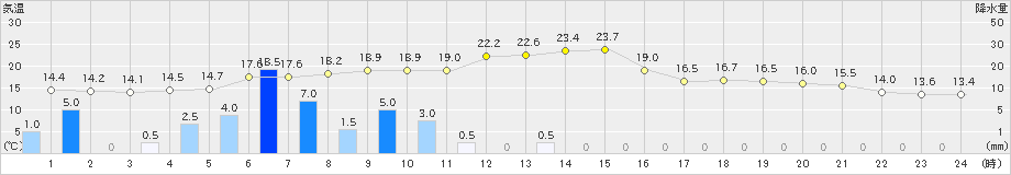 西都(>2022年03月18日)のアメダスグラフ