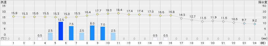 溝辺(>2022年03月18日)のアメダスグラフ