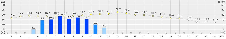 内之浦(>2022年03月18日)のアメダスグラフ