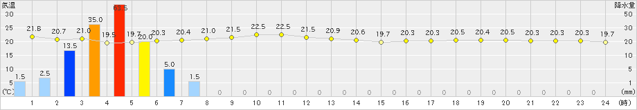 伊是名(>2022年03月18日)のアメダスグラフ