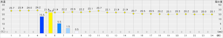 下地島(>2022年03月18日)のアメダスグラフ