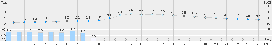 米山(>2022年03月19日)のアメダスグラフ