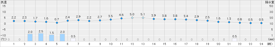 猪苗代(>2022年03月19日)のアメダスグラフ
