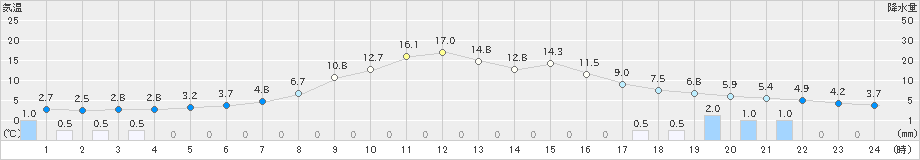 大子(>2022年03月19日)のアメダスグラフ