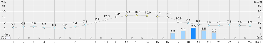 府中(>2022年03月19日)のアメダスグラフ