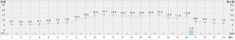 勝浦(>2022年03月19日)のアメダスグラフ