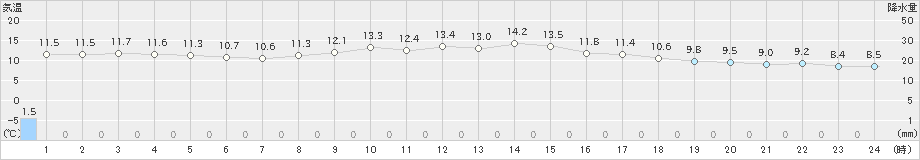 豊橋(>2022年03月19日)のアメダスグラフ