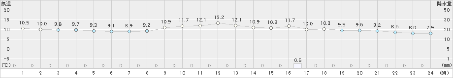 近永(>2022年03月19日)のアメダスグラフ