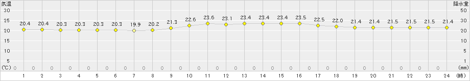 西表島(>2022年03月19日)のアメダスグラフ