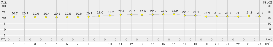 波照間(>2022年03月19日)のアメダスグラフ