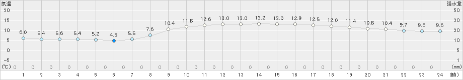 海老名(>2022年03月20日)のアメダスグラフ