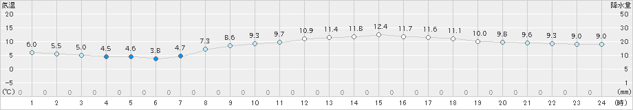 大竹(>2022年03月20日)のアメダスグラフ