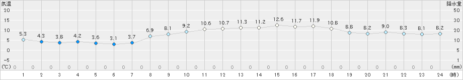 今治(>2022年03月20日)のアメダスグラフ