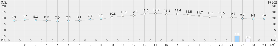 大村(>2022年03月20日)のアメダスグラフ