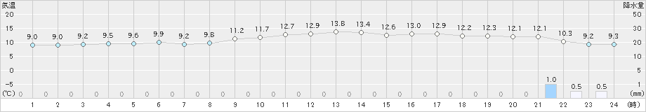 脇岬(>2022年03月20日)のアメダスグラフ