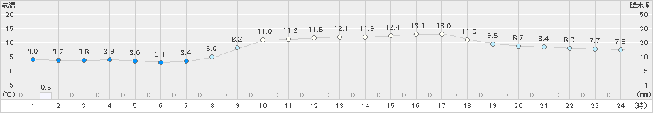 鹿北(>2022年03月20日)のアメダスグラフ