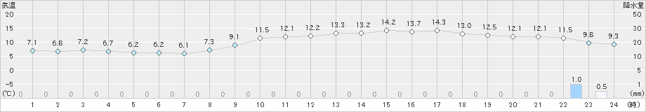 熊本(>2022年03月20日)のアメダスグラフ