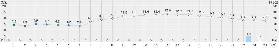 益城(>2022年03月20日)のアメダスグラフ