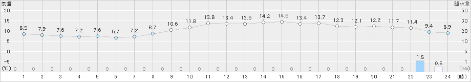 三角(>2022年03月20日)のアメダスグラフ