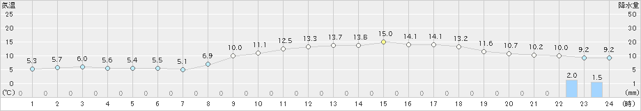 甲佐(>2022年03月20日)のアメダスグラフ