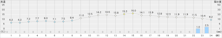 八代(>2022年03月20日)のアメダスグラフ