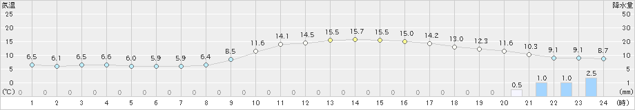 人吉(>2022年03月20日)のアメダスグラフ