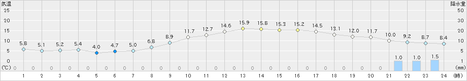 上(>2022年03月20日)のアメダスグラフ