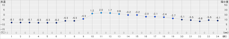 留辺蘂(>2022年03月21日)のアメダスグラフ