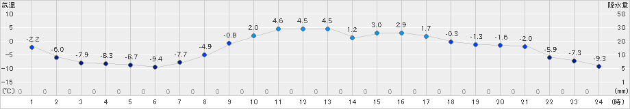 糠内(>2022年03月21日)のアメダスグラフ