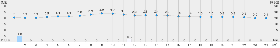 今別(>2022年03月21日)のアメダスグラフ