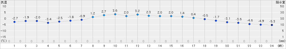 碇ケ関(>2022年03月21日)のアメダスグラフ