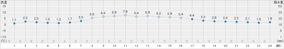 塩釜(>2022年03月21日)のアメダスグラフ